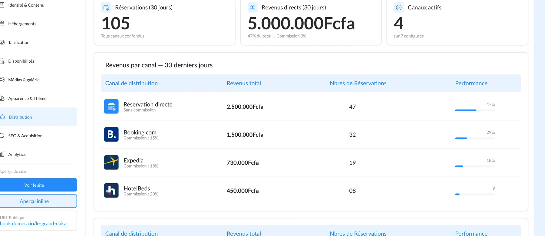 DOMERA distribution view showing bookings and revenue by channel.